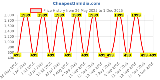 myntra.com Crozo By Cantabil Women Grey Checked Formal Trouser crozo by cantabil Price History Graph from 26 May 2025 to 30 Nov 2025