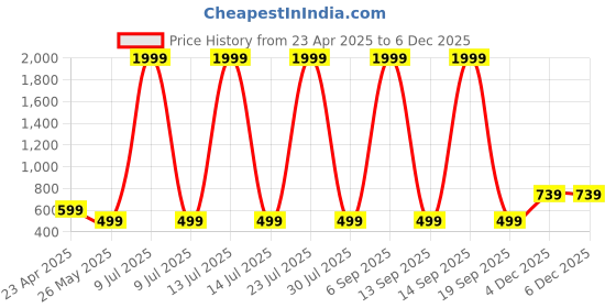 myntra.com Crozo By Cantabil Women Navy Blue Checked Formal Trouser crozo by cantabil Price History Graph from 23 Apr 2025 to 4 Dec 2025
