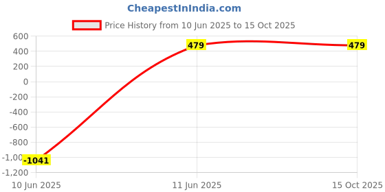 myntra.com Crunchy Fashion Artificial Beaded Circular Drop Earrings crunchy fashion Price History Graph from 10 Jun 2025 to 15 Oct 2025