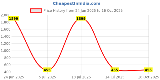 myntra.com Crunchy Fashion Artificial Beaded Circular Evil Eye Drop Earrings crunchy fashion Price History Graph from 24 Jun 2025 to 16 Oct 2025