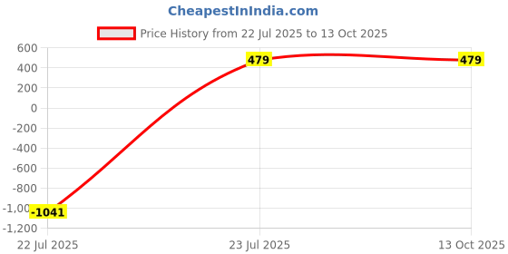 myntra.com Crunchy Fashion Artificial Beaded Circular Shaped Drop Earrings crunchy fashion Price History Graph from 22 Jul 2025 to 13 Oct 2025