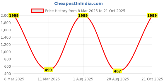 myntra.com Crunchy Fashion Beaded Heart Shaped Drop Earrings crunchy fashion Price History Graph from 8 Mar 2025 to 21 Oct 2025