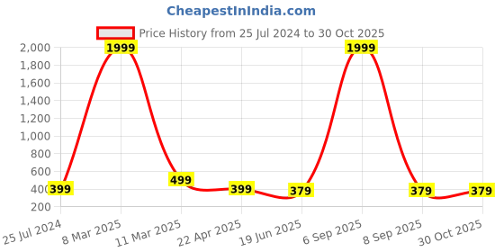 myntra.com Crunchy Fashion Beaded Heart Shaped Stud Earrings crunchy fashion Price History Graph from 25 Jul 2024 to 30 Oct 2025