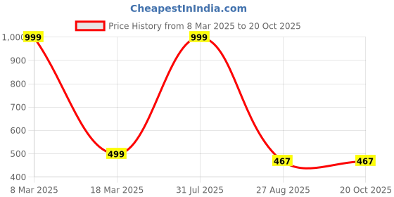 myntra.com Crunchy Fashion Beaded Leaf Shaped Drop Earrings crunchy fashion Price History Graph from 8 Mar 2025 to 19 Oct 2025
