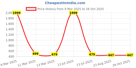 myntra.com Crunchy Fashion Beaded Oval Drop Earrings crunchy fashion Price History Graph from 9 Mar 2025 to 26 Oct 2025