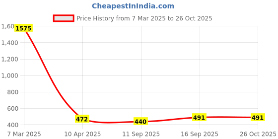 myntra.com Crunchy Fashion Black & Gold-Plated & Black Enamelled Jhumkas crunchy fashion Price History Graph from 7 Mar 2025 to 26 Oct 2025