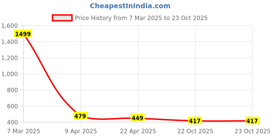 myntra.com Crunchy Fashion Black & Gold-Toned Stone-Studded Teardrop Shaped Drop Earrings crunchy fashion Price History Graph from 7 Mar 2025 to 22 Oct 2025
