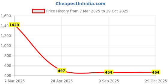 myntra.com Crunchy Fashion Black Gold-Plated Dome Shaped Jhumkas Earrings crunchy fashion Price History Graph from 7 Mar 2025 to 29 Oct 2025