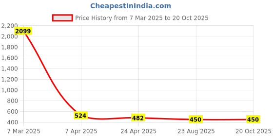 myntra.com Crunchy Fashion Blue Contemporary Chandbalis Earrings crunchy fashion Price History Graph from 7 Mar 2025 to 20 Oct 2025
