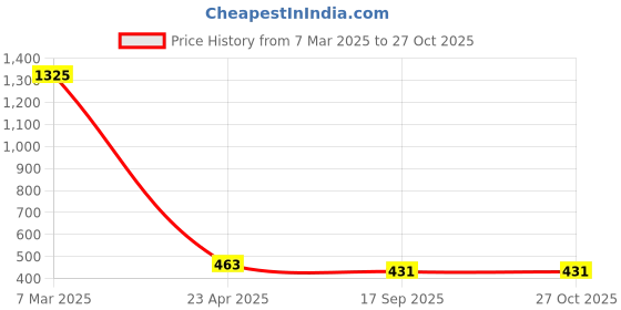 myntra.com Crunchy Fashion Blue Contemporary Drop Earrings crunchy fashion Price History Graph from 7 Mar 2025 to 27 Oct 2025
