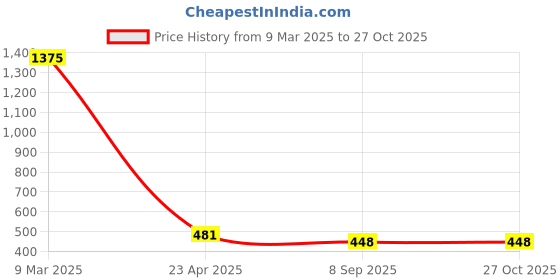 myntra.com Crunchy Fashion Blue Floral Jhumkas Earrings crunchy fashion Price History Graph from 9 Mar 2025 to 27 Oct 2025
