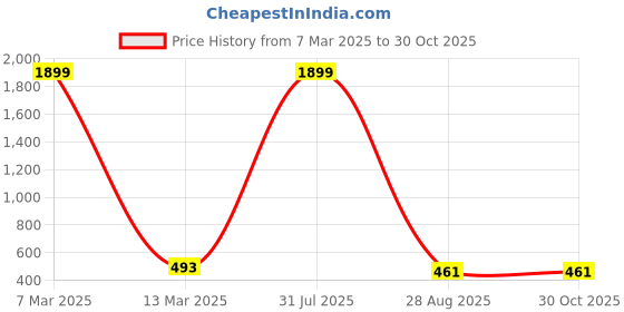 myntra.com Crunchy Fashion Brass-Plated Beaded Dome Shaped Jhumkas crunchy fashion Price History Graph from 7 Mar 2025 to 29 Oct 2025