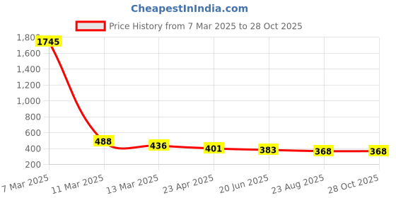 myntra.com Crunchy Fashion Brass-Plated Hoop Earrings crunchy fashion Price History Graph from 7 Mar 2025 to 28 Oct 2025