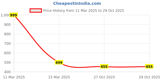 myntra.com Crunchy Fashion Brown & Silver-Toned Swan-Shaped Pendant with Chain crunchy fashion Price History Graph from 11 Mar 2025 to 28 Oct 2025