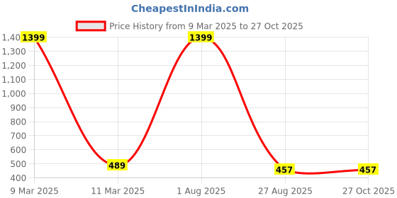 myntra.com Crunchy Fashion Circular Hoop Earrings crunchy fashion Price History Graph from 9 Mar 2025 to 27 Oct 2025