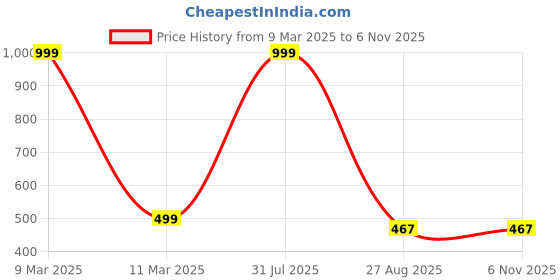 myntra.com Crunchy Fashion Contemporary Beaded Drop Earrings crunchy fashion Price History Graph from 9 Mar 2025 to 2 Nov 2025