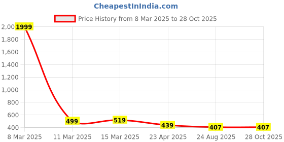 myntra.com Crunchy Fashion Contemporary Beaded Drop Earrings crunchy fashion Price History Graph from 8 Mar 2025 to 28 Oct 2025
