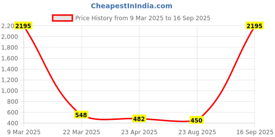 myntra.com Crunchy Fashion Contemporary Drop & Dangler Earrings crunchy fashion Price History Graph from 9 Mar 2025 to 16 Sep 2025
