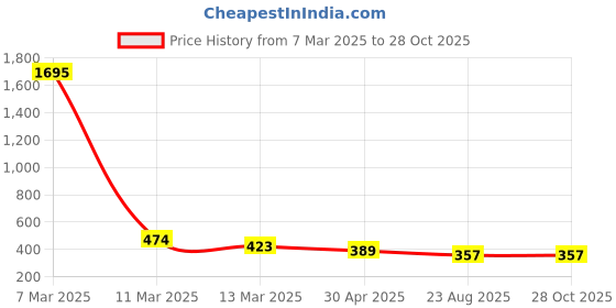 myntra.com Crunchy Fashion Contemporary Drop Earrings crunchy fashion Price History Graph from 7 Mar 2025 to 28 Oct 2025