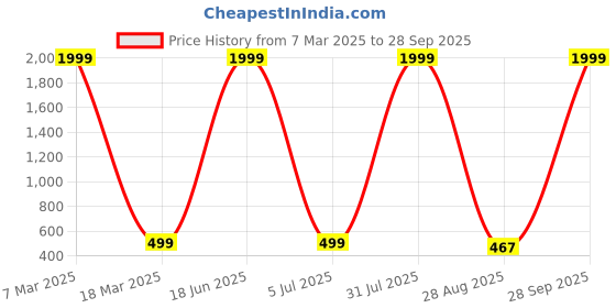 myntra.com Crunchy Fashion Copper-Plated Stone-Studded Beaded Heart Shaped Drop Earrings crunchy fashion Price History Graph from 7 Mar 2025 to 28 Sep 2025