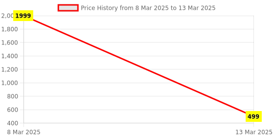 myntra.com Crunchy Fashion Fabric Classic Studs Earrings crunchy fashion Price History Graph from 8 Mar 2025 to 13 Mar 2025