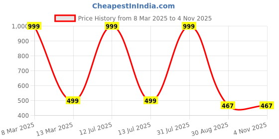 myntra.com Crunchy Fashion Fabric Contemporary Drop Earrings crunchy fashion Price History Graph from 8 Mar 2025 to 2 Nov 2025