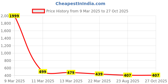 myntra.com Crunchy Fashion Floral Beaded Drop Earrings crunchy fashion Price History Graph from 9 Mar 2025 to 26 Oct 2025