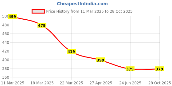 myntra.com Crunchy Fashion Floral Drop Earrings crunchy fashion Price History Graph from 11 Mar 2025 to 27 Oct 2025
