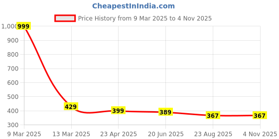 myntra.com Crunchy Fashion Floral Stud Earrings crunchy fashion Price History Graph from 9 Mar 2025 to 2 Nov 2025