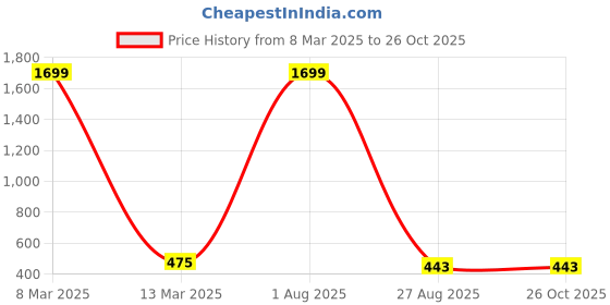myntra.com Crunchy Fashion Geometric Drop Earrings crunchy fashion Price History Graph from 8 Mar 2025 to 26 Oct 2025
