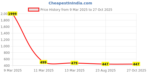 myntra.com Crunchy Fashion Geometric Drop Earrings crunchy fashion Price History Graph from 9 Mar 2025 to 26 Oct 2025