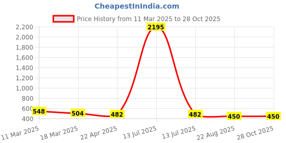 myntra.com Crunchy Fashion Geometric Stud Earrings crunchy fashion Price History Graph from 11 Mar 2025 to 28 Oct 2025