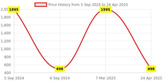 myntra.com Crunchy Fashion Gold-Plated & White Dome Shaped Jhumkas Earrings crunchy fashion Price History Graph from 5 Sep 2024 to 24 Apr 2025
