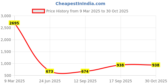 myntra.com Crunchy Fashion Gold-Plated & White Pearl Studded Jewellery Set crunchy fashion Price History Graph from 9 Mar 2025 to 30 Oct 2025