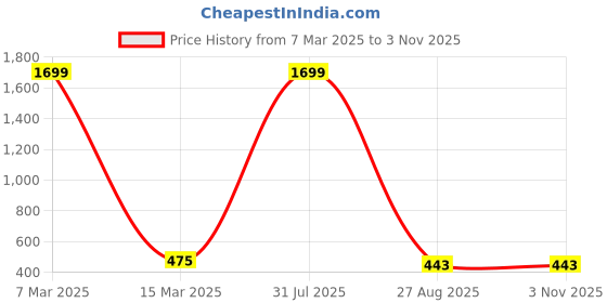 myntra.com Crunchy Fashion Gold-Plated Antique Contemporary Drop Earrings crunchy fashion Price History Graph from 7 Mar 2025 to 2 Nov 2025