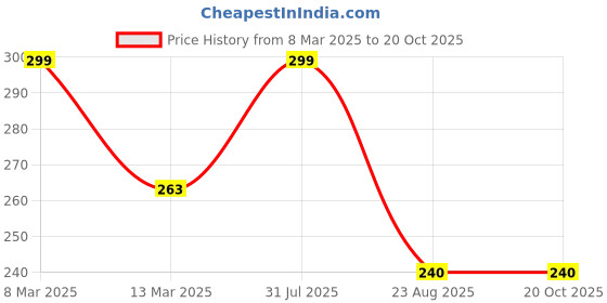 myntra.com Crunchy Fashion Gold-Plated Artificial Beads Necklace crunchy fashion Price History Graph from 8 Mar 2025 to 19 Oct 2025
