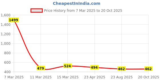 myntra.com Crunchy Fashion Gold-Plated Beaded Dome Shaped Jhumkas crunchy fashion Price History Graph from 7 Mar 2025 to 20 Oct 2025