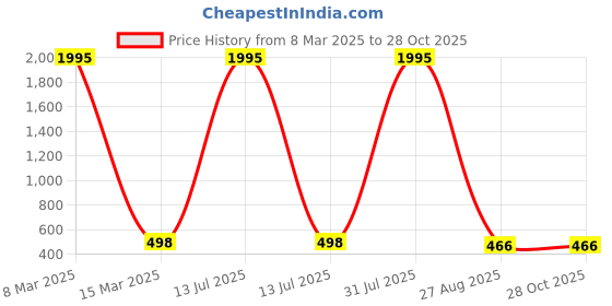 myntra.com Crunchy Fashion Gold-Plated Beaded Dome Shaped Jhumkas crunchy fashion Price History Graph from 8 Mar 2025 to 28 Oct 2025