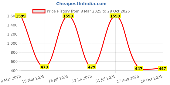 myntra.com Crunchy Fashion Gold-Plated Beaded Dome Shaped Jhumkas crunchy fashion Price History Graph from 8 Mar 2025 to 28 Oct 2025