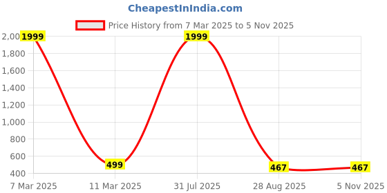 myntra.com Crunchy Fashion Gold-Plated Beaded Dome Shaped Jhumkas crunchy fashion Price History Graph from 7 Mar 2025 to 2 Nov 2025