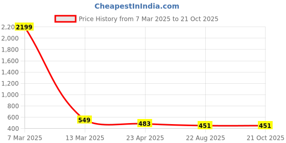myntra.com Crunchy Fashion Gold-Plated Beaded Dome Shaped Jhumkas crunchy fashion Price History Graph from 7 Mar 2025 to 20 Oct 2025