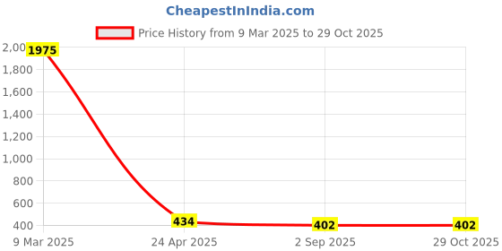 myntra.com Crunchy Fashion Gold-Plated Blue Beaded Circular Studs Earrings crunchy fashion Price History Graph from 9 Mar 2025 to 28 Oct 2025