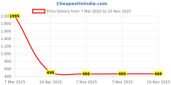 myntra.com Crunchy Fashion Gold-Plated Blue Contemporary Enamelled Chandbalis Earrings crunchy fashion Price History Graph from 7 Mar 2025 to 9 Nov 2025