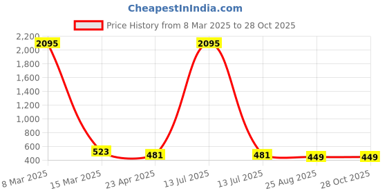 myntra.com Crunchy Fashion Gold-Plated Circular Drop Earrings crunchy fashion Price History Graph from 8 Mar 2025 to 27 Oct 2025