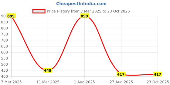 myntra.com Crunchy Fashion Gold-Plated Circular Hoop Earrings crunchy fashion Price History Graph from 7 Mar 2025 to 23 Oct 2025