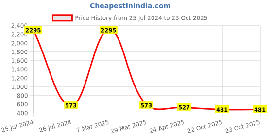 myntra.com Crunchy Fashion Gold Plated Classic Drop Earrings crunchy fashion Price History Graph from 25 Jul 2024 to 23 Oct 2025