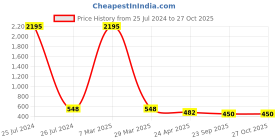 myntra.com Crunchy Fashion Gold Plated Classic Drop Earrings crunchy fashion Price History Graph from 25 Jul 2024 to 27 Oct 2025