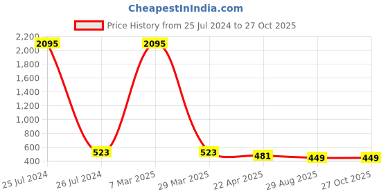 myntra.com Crunchy Fashion Gold Plated Classic Jhumkas Earrings crunchy fashion Price History Graph from 25 Jul 2024 to 27 Oct 2025