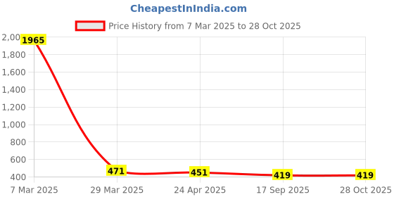 myntra.com Crunchy Fashion Gold Plated Classic Jhumkas Earrings crunchy fashion Price History Graph from 7 Mar 2025 to 28 Oct 2025