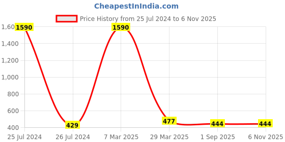 myntra.com Crunchy Fashion Gold-plated Classic Jhumkas Earrings crunchy fashion Price History Graph from 25 Jul 2024 to 2 Nov 2025